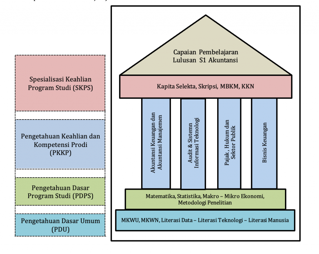 Kurikulum S1 Akuntansi - Fakultas Ekonomi Dan Bisnis